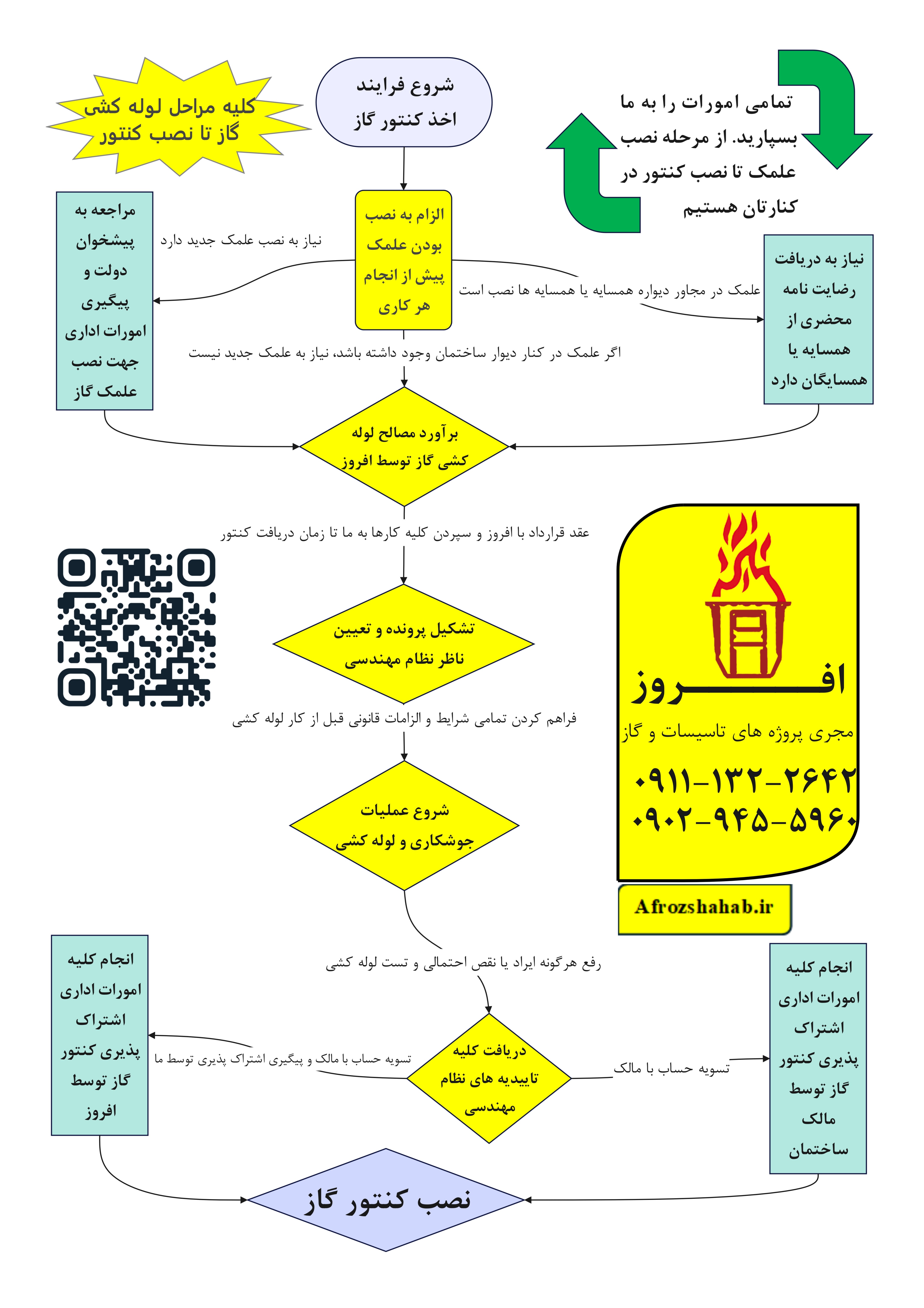 فلودیاگرام لوله کشی گاز تا نصب کنتور